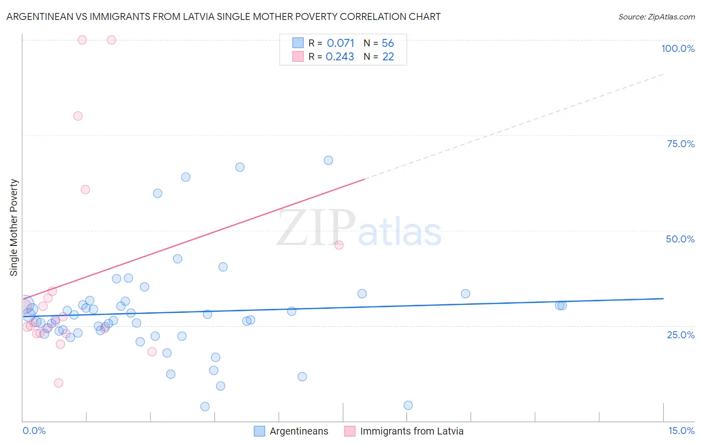 Argentinean vs Immigrants from Latvia Single Mother Poverty