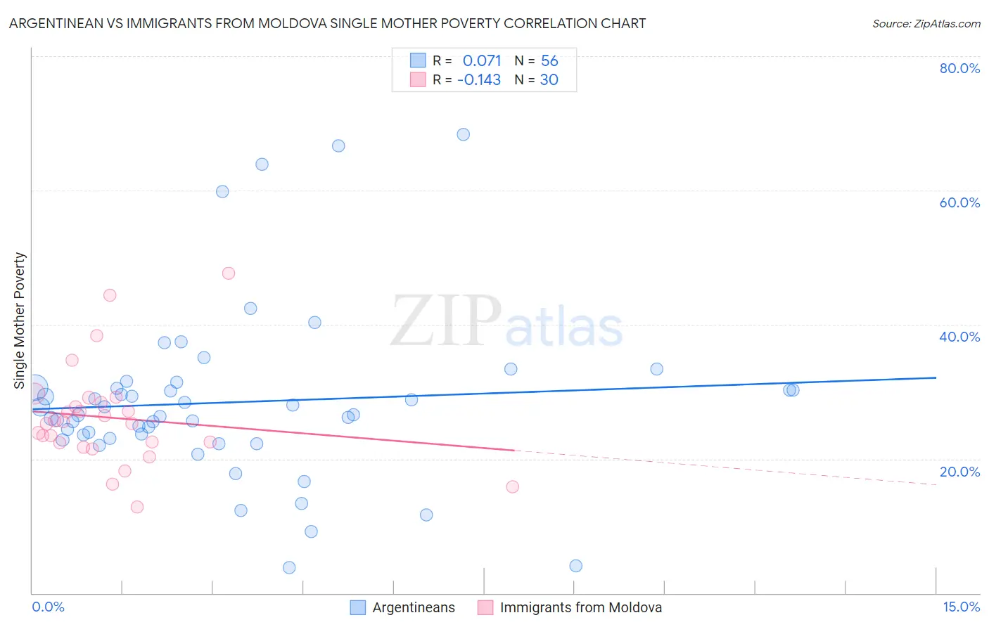 Argentinean vs Immigrants from Moldova Single Mother Poverty