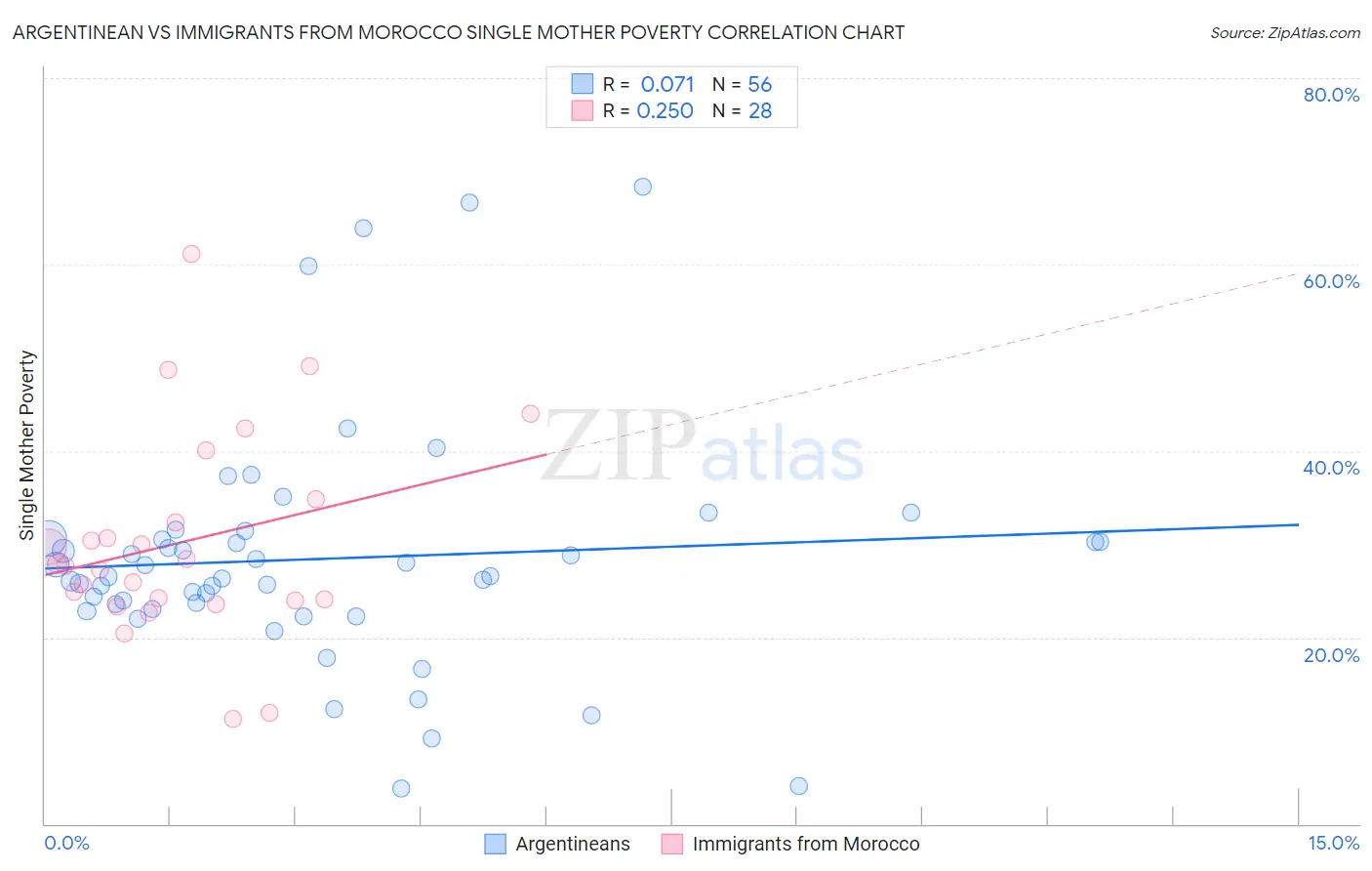 Argentinean vs Immigrants from Morocco Single Mother Poverty