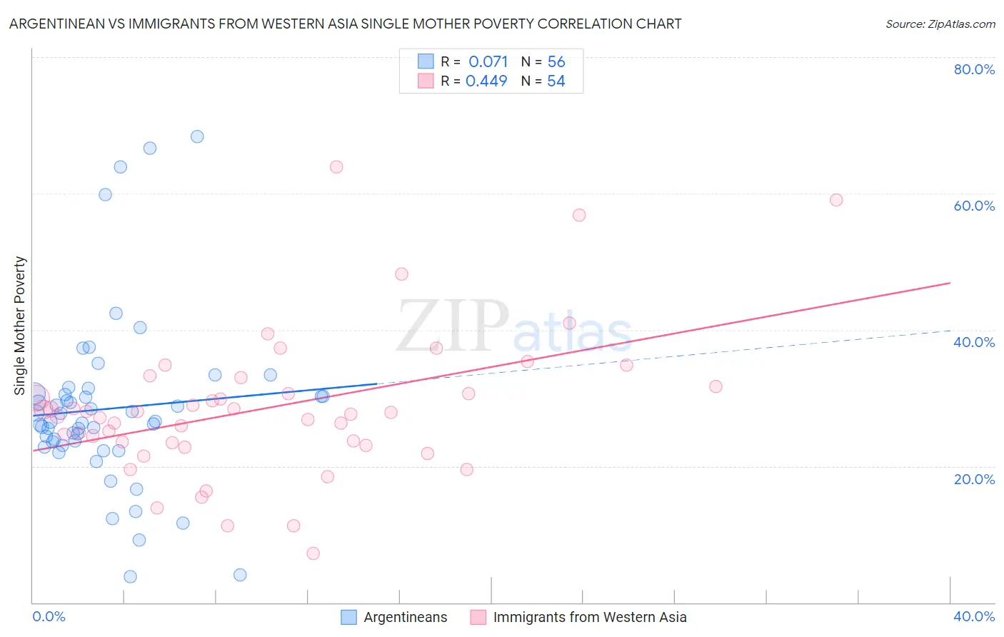 Argentinean vs Immigrants from Western Asia Single Mother Poverty