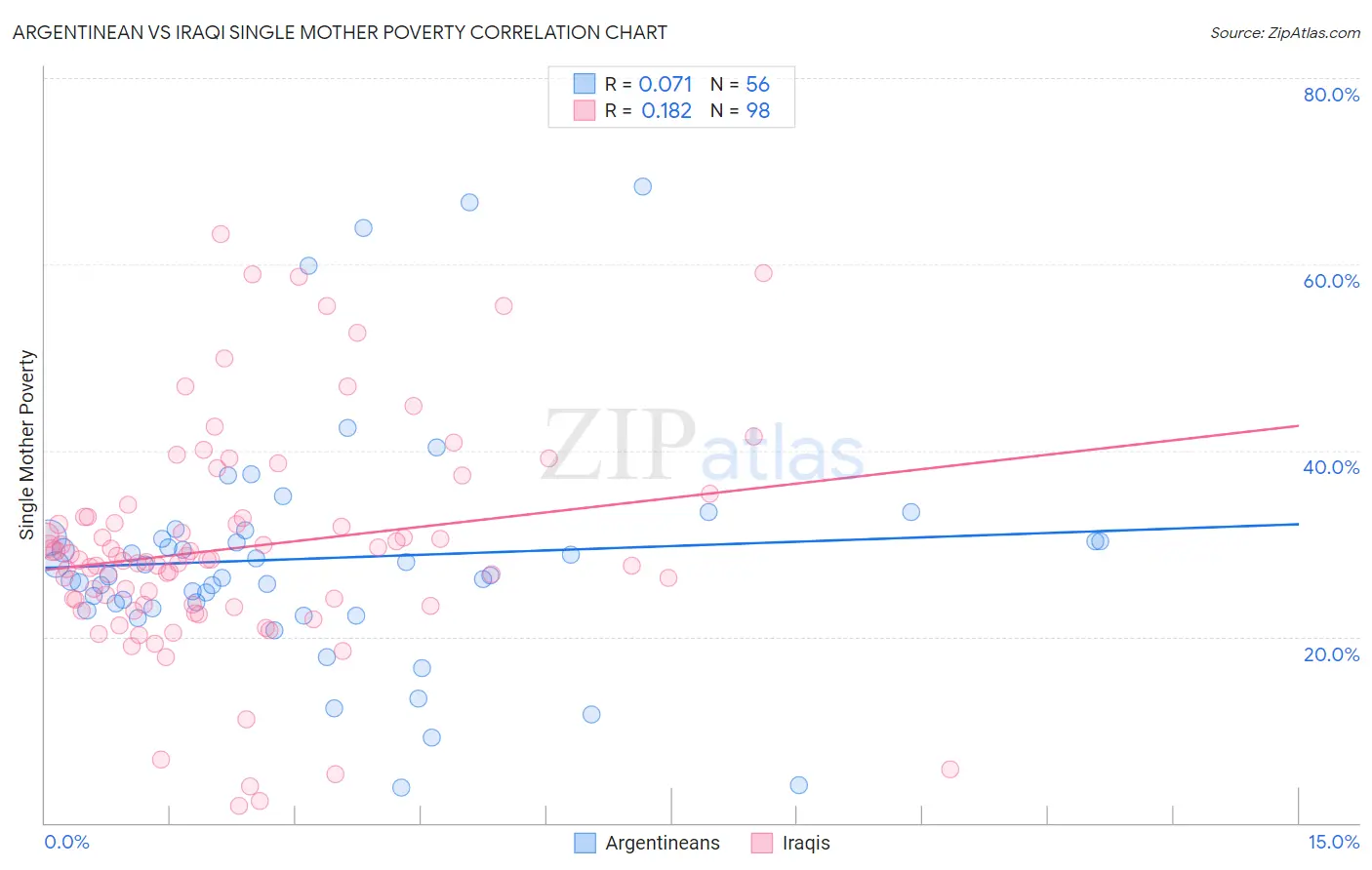 Argentinean vs Iraqi Single Mother Poverty