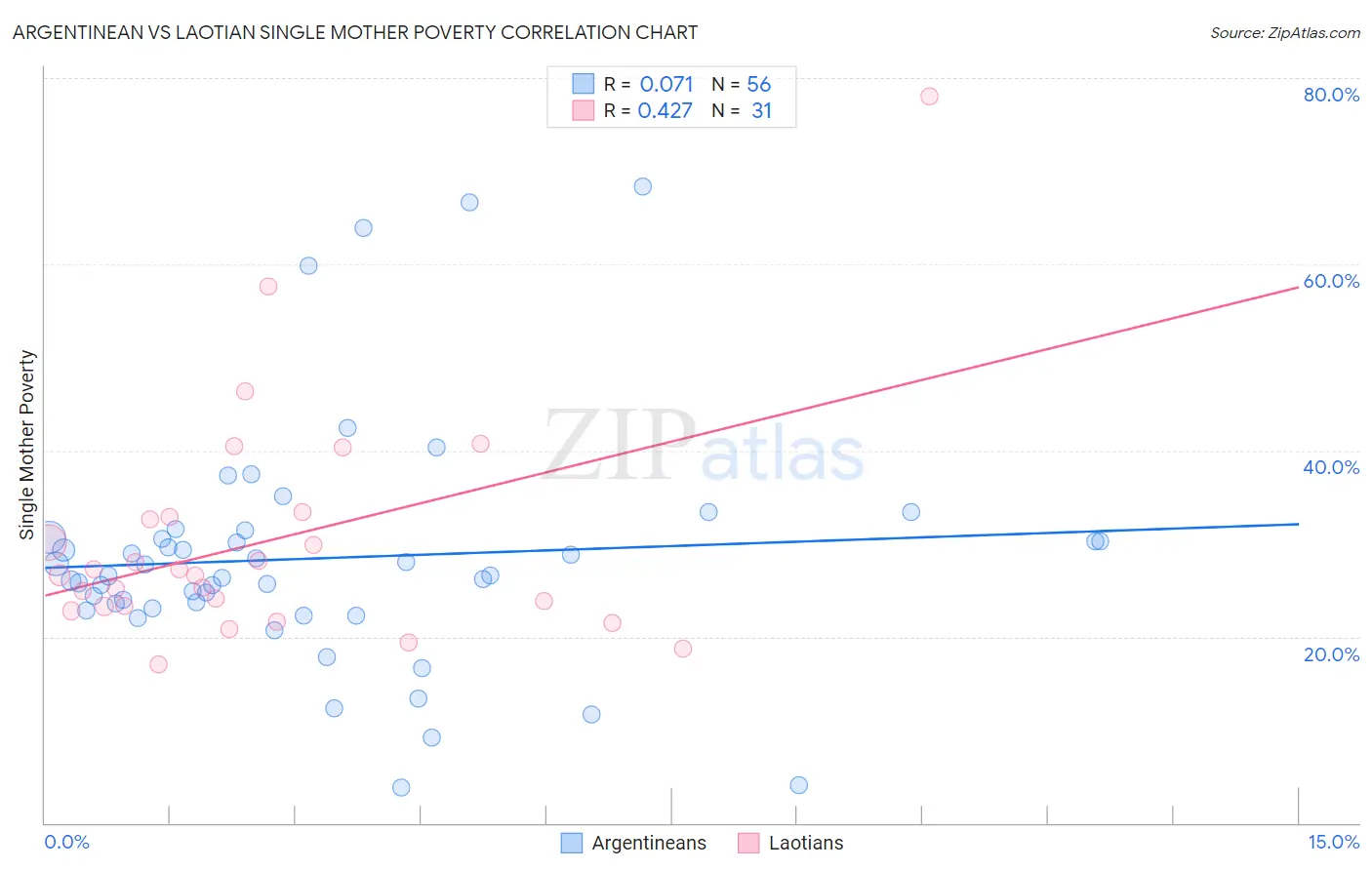 Argentinean vs Laotian Single Mother Poverty