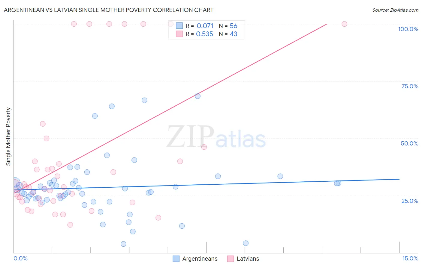Argentinean vs Latvian Single Mother Poverty
