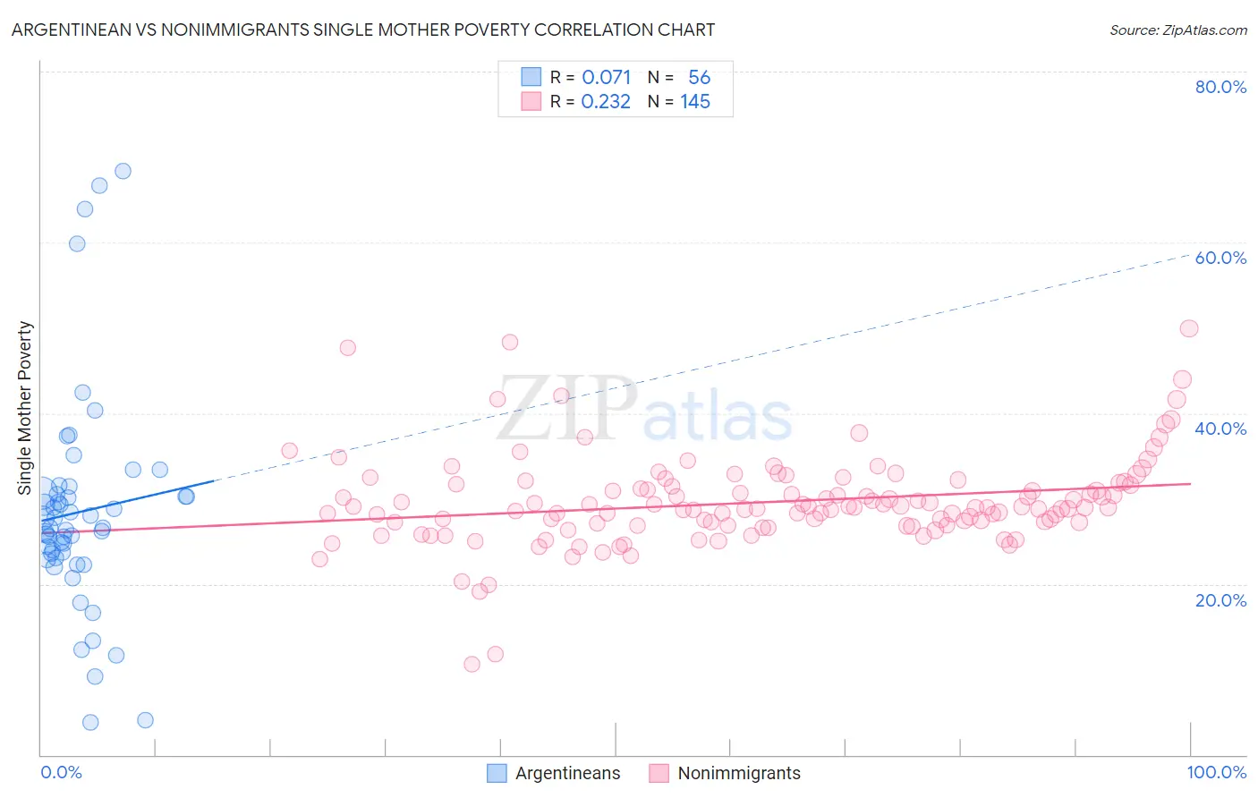 Argentinean vs Nonimmigrants Single Mother Poverty