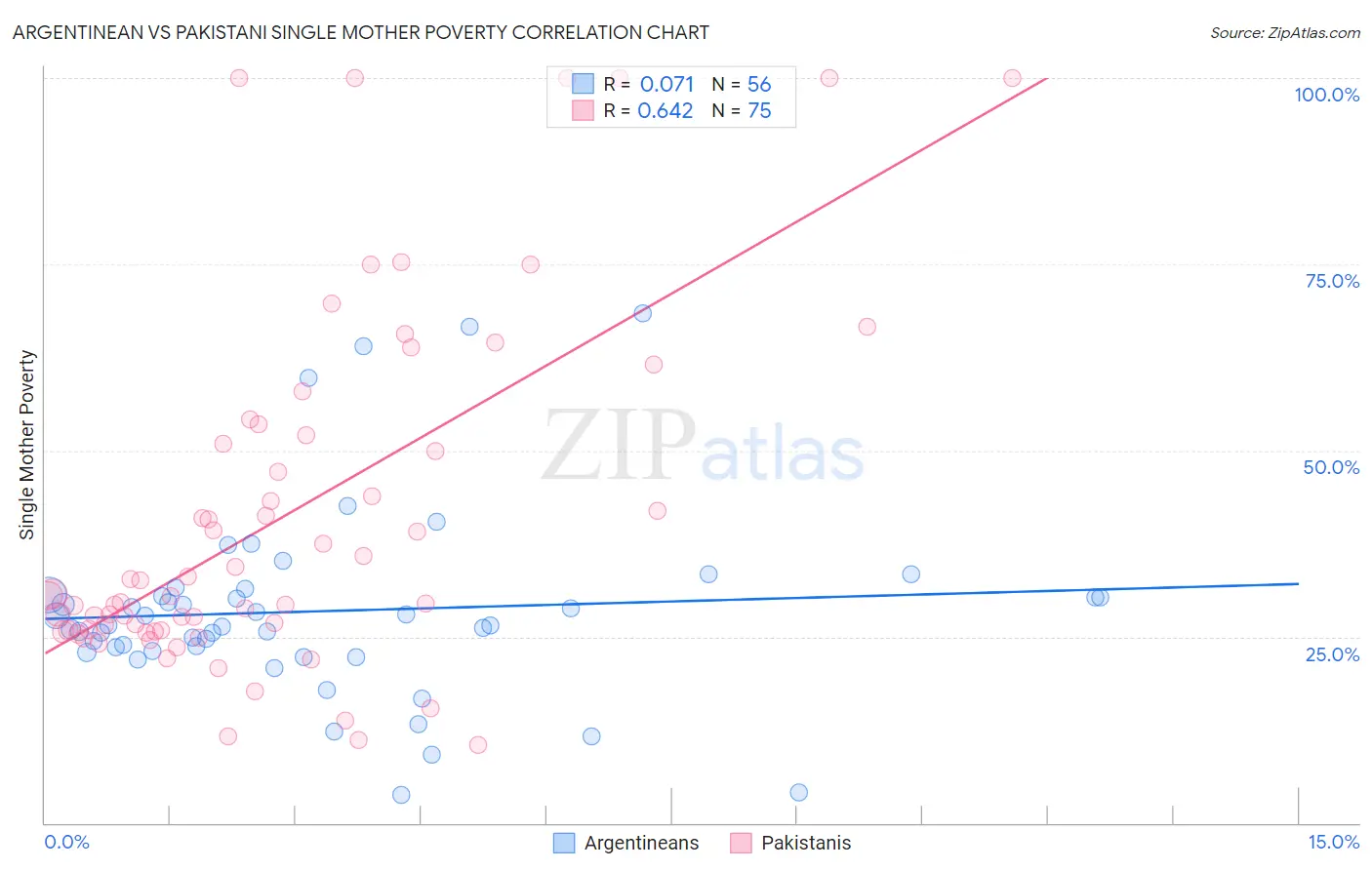 Argentinean vs Pakistani Single Mother Poverty