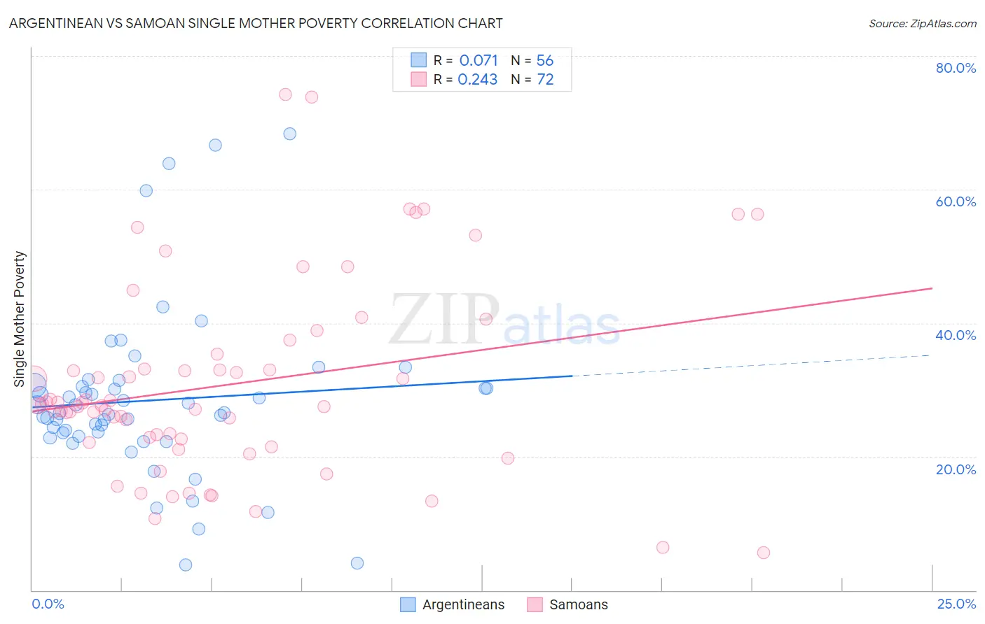 Argentinean vs Samoan Single Mother Poverty