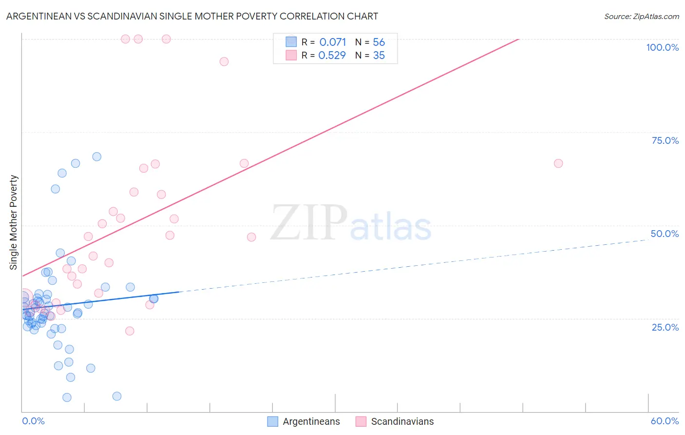 Argentinean vs Scandinavian Single Mother Poverty