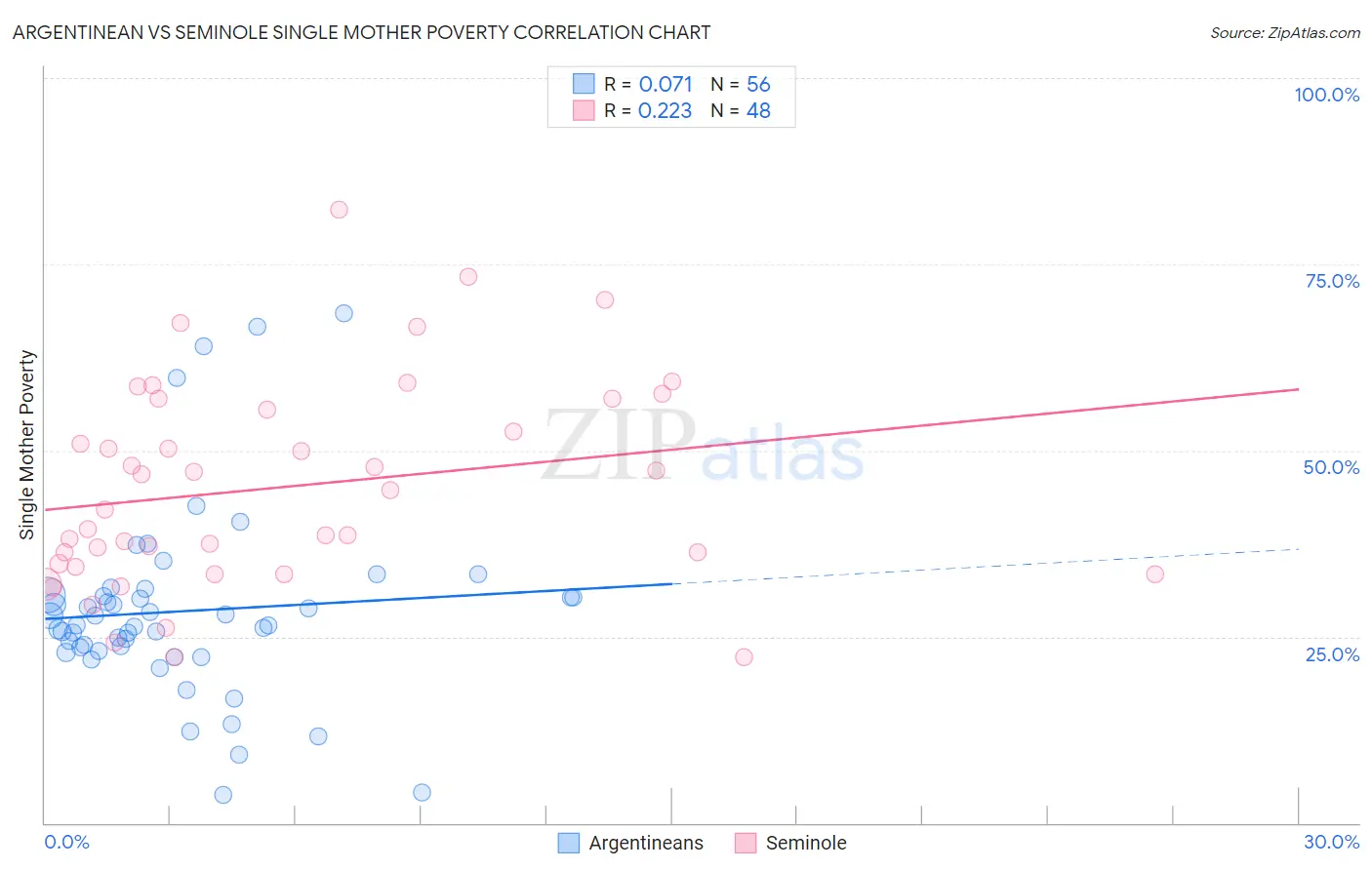 Argentinean vs Seminole Single Mother Poverty