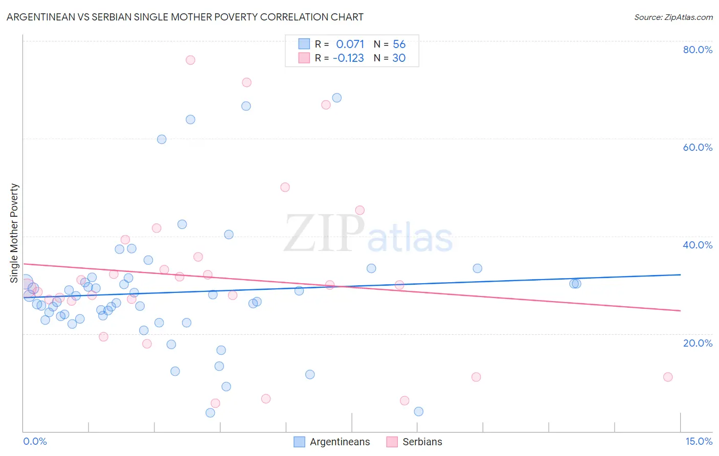 Argentinean vs Serbian Single Mother Poverty