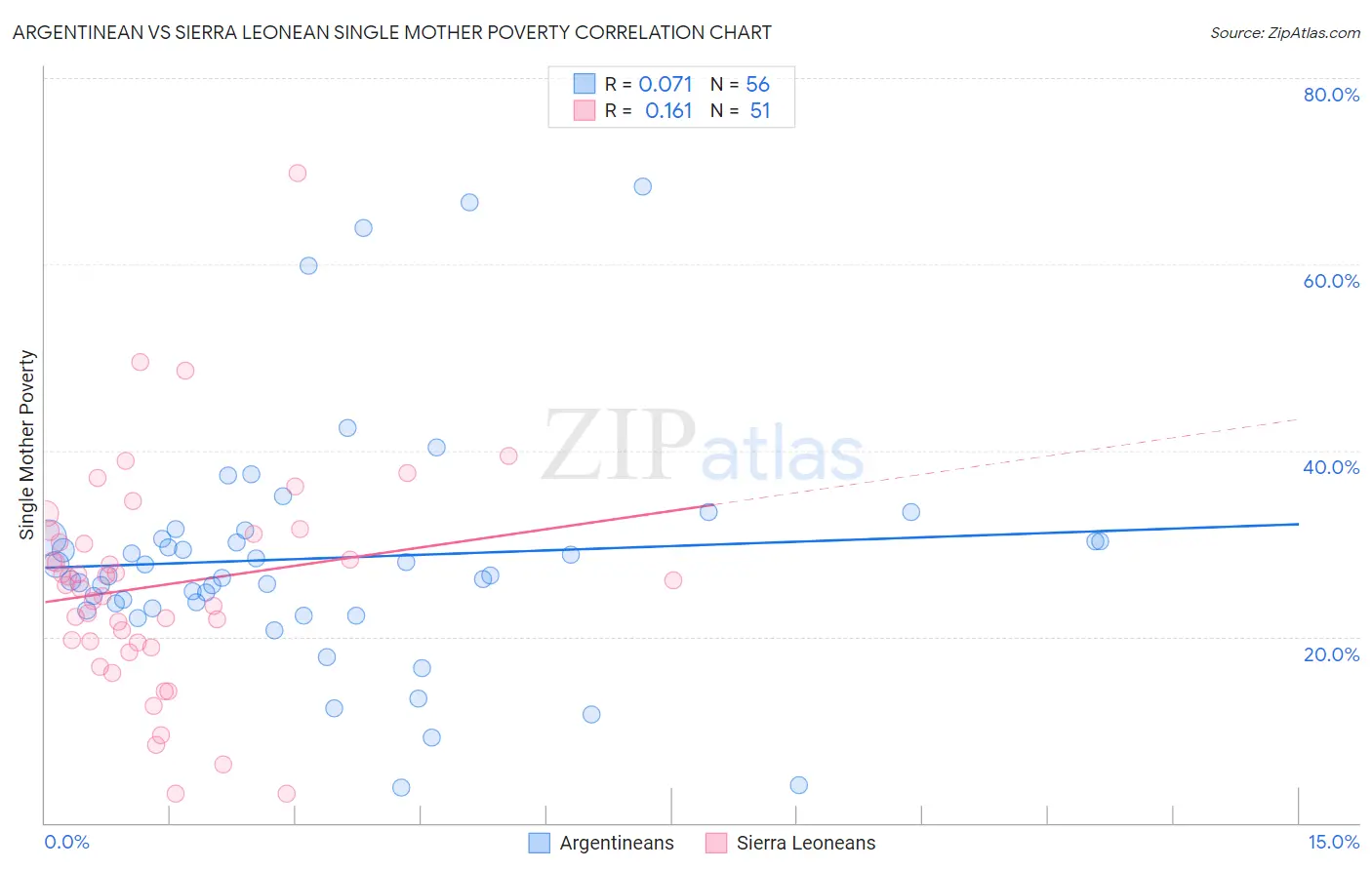 Argentinean vs Sierra Leonean Single Mother Poverty