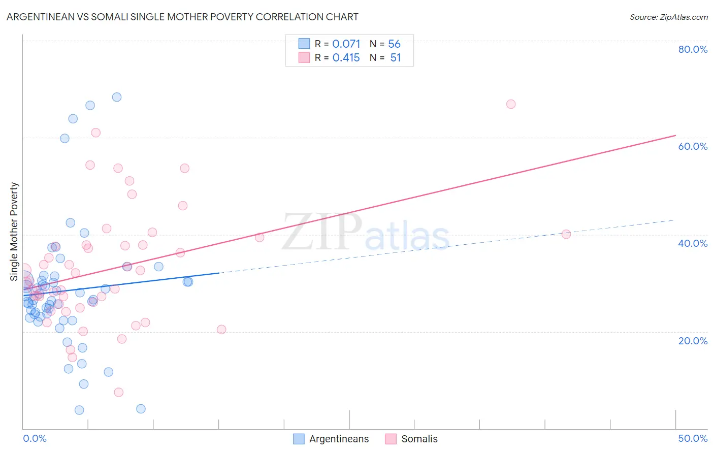 Argentinean vs Somali Single Mother Poverty