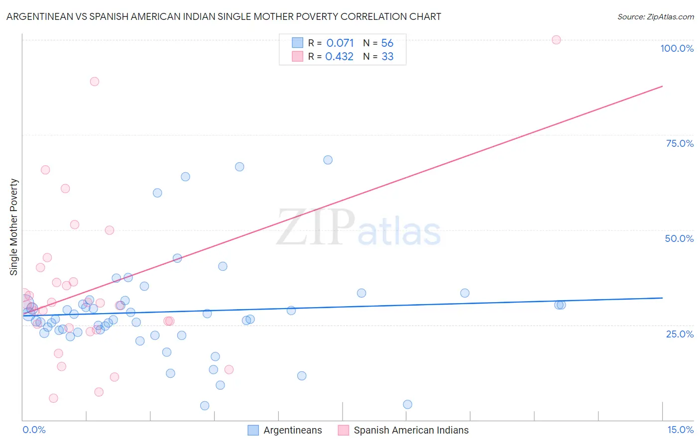Argentinean vs Spanish American Indian Single Mother Poverty