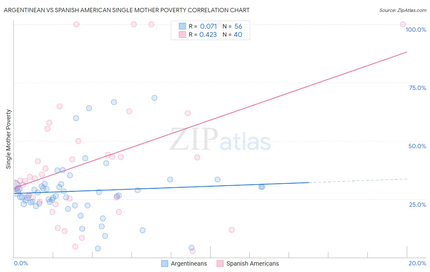 Argentinean vs Spanish American Single Mother Poverty