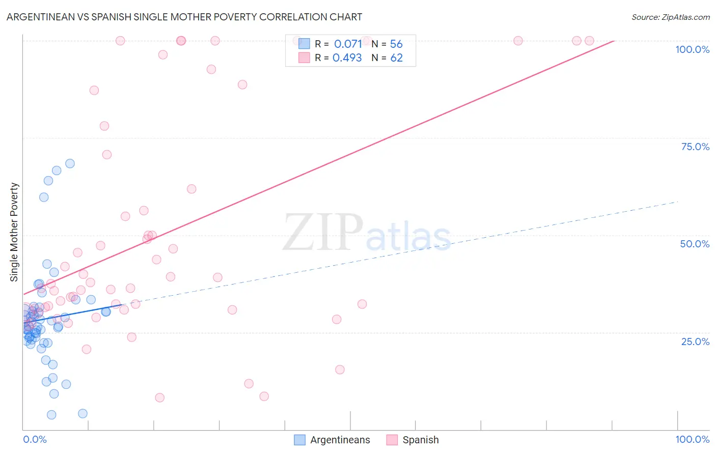 Argentinean vs Spanish Single Mother Poverty