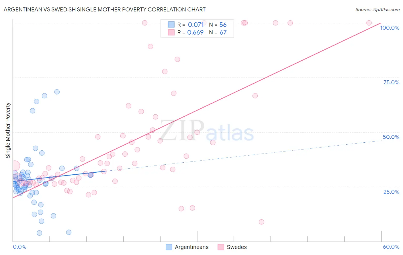 Argentinean vs Swedish Single Mother Poverty