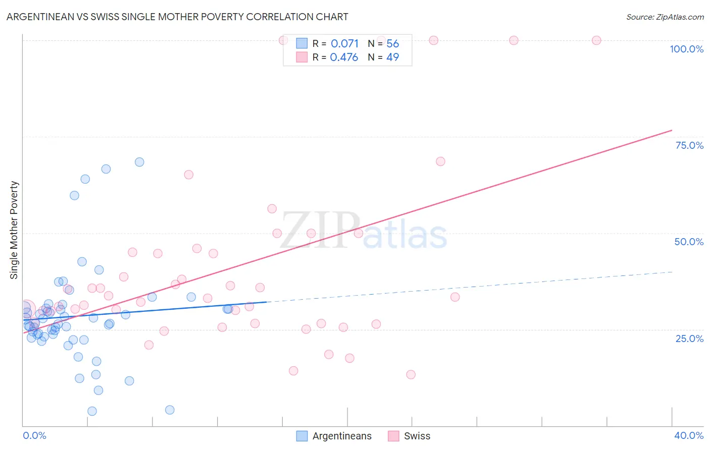 Argentinean vs Swiss Single Mother Poverty