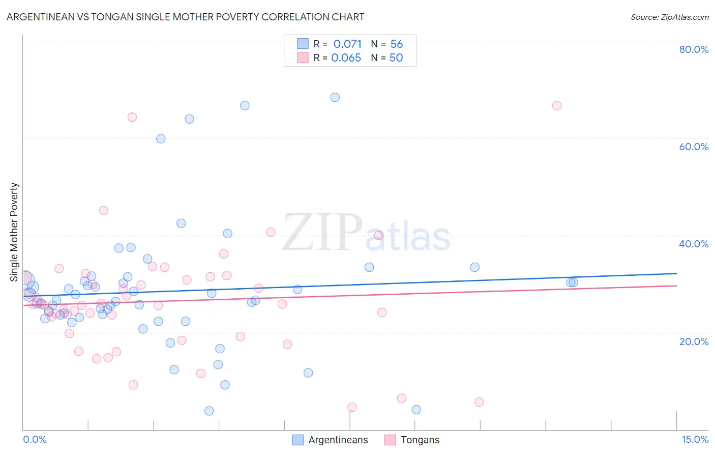 Argentinean vs Tongan Single Mother Poverty