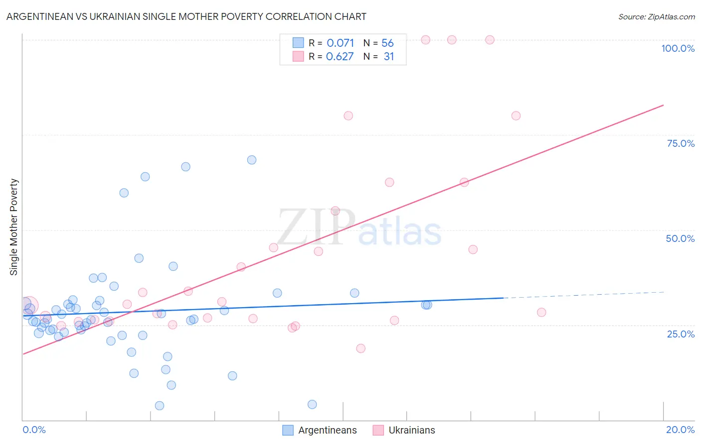 Argentinean vs Ukrainian Single Mother Poverty