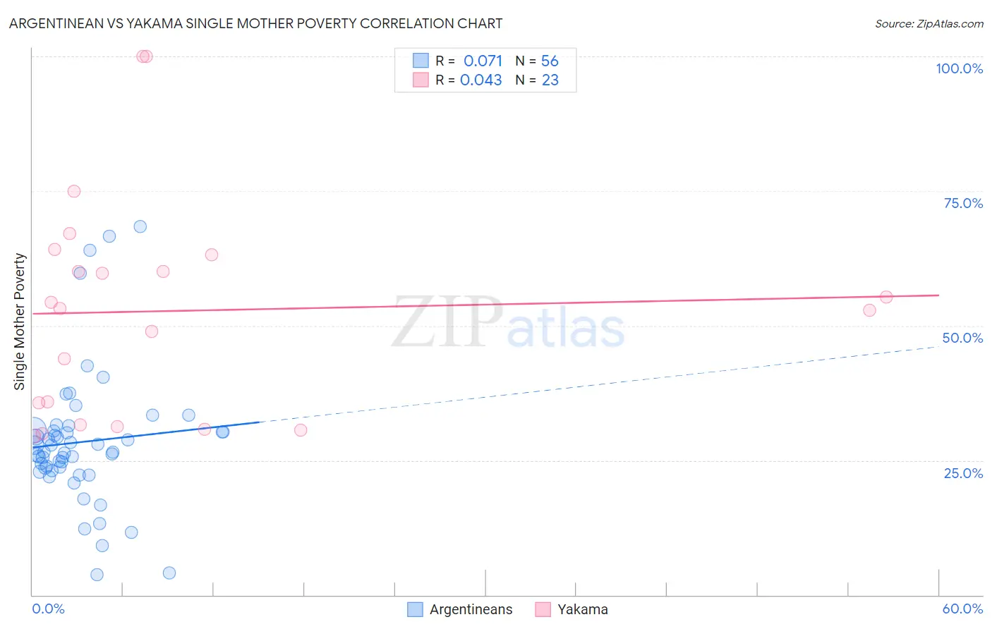 Argentinean vs Yakama Single Mother Poverty