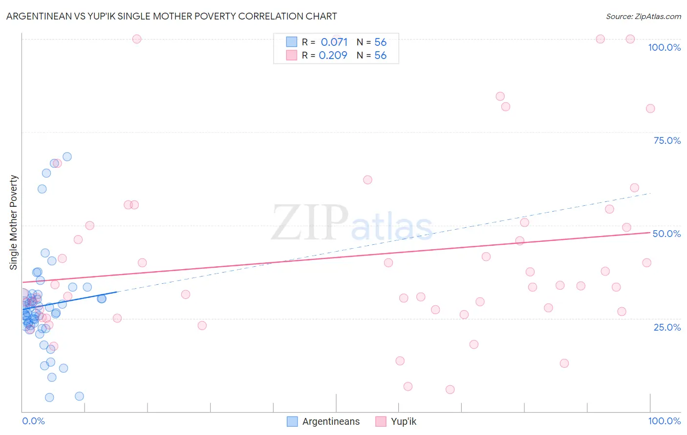 Argentinean vs Yup'ik Single Mother Poverty