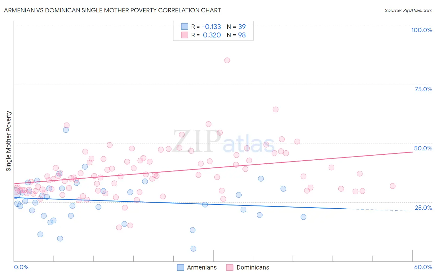 Armenian vs Dominican Single Mother Poverty