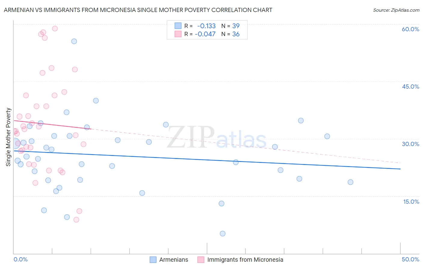 Armenian vs Immigrants from Micronesia Single Mother Poverty