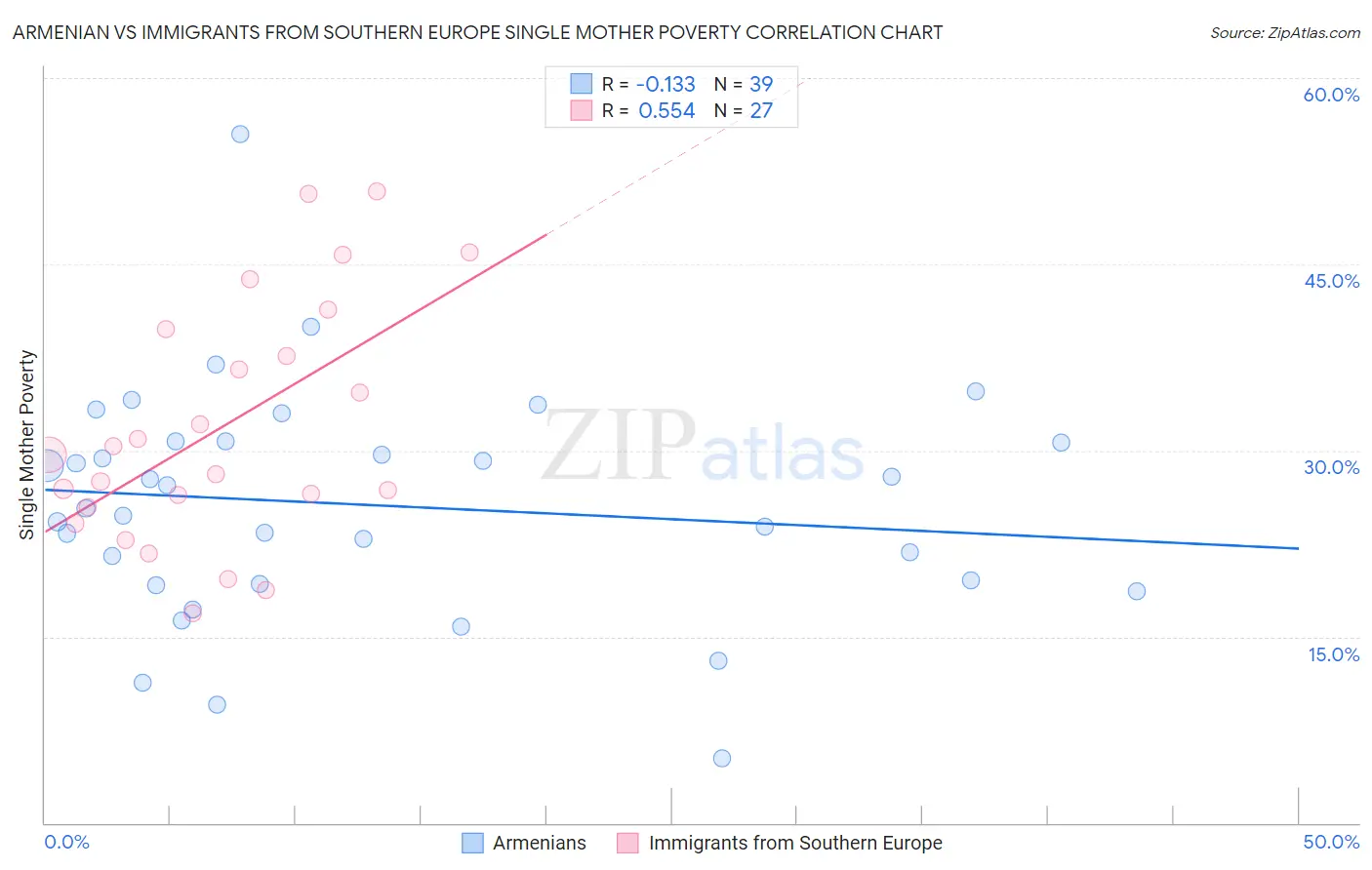 Armenian vs Immigrants from Southern Europe Single Mother Poverty