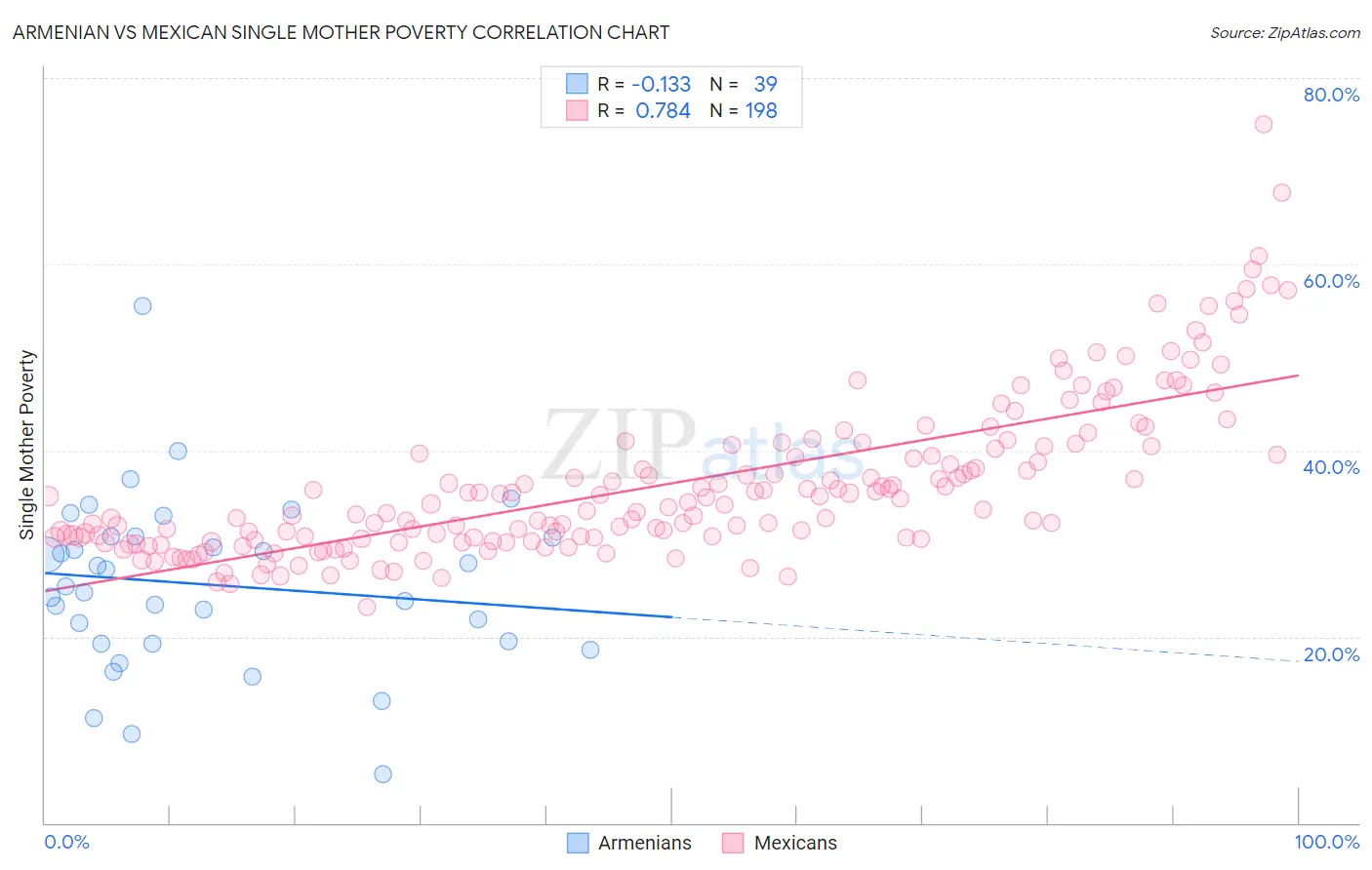 Armenian vs Mexican Single Mother Poverty