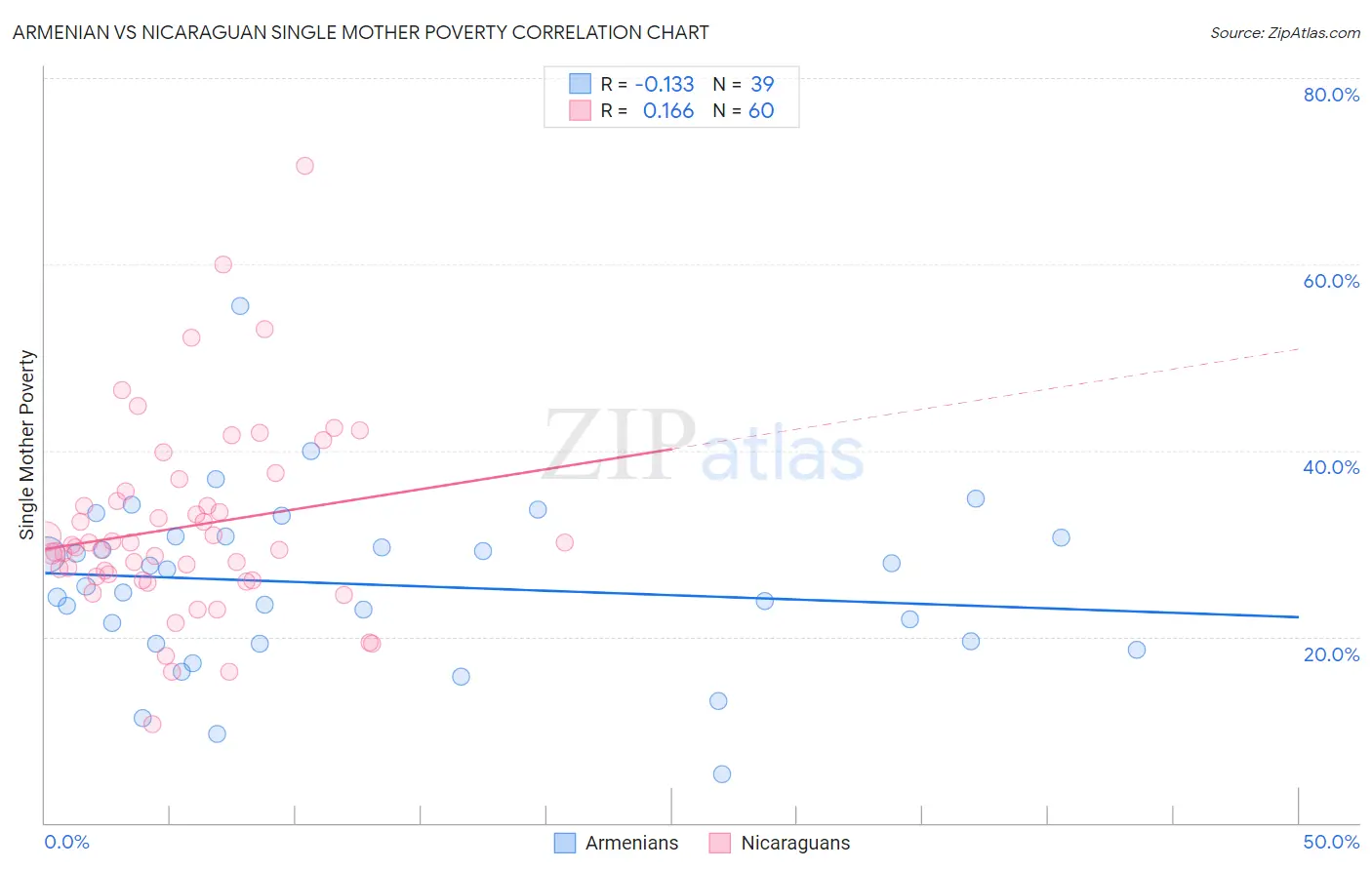 Armenian vs Nicaraguan Single Mother Poverty