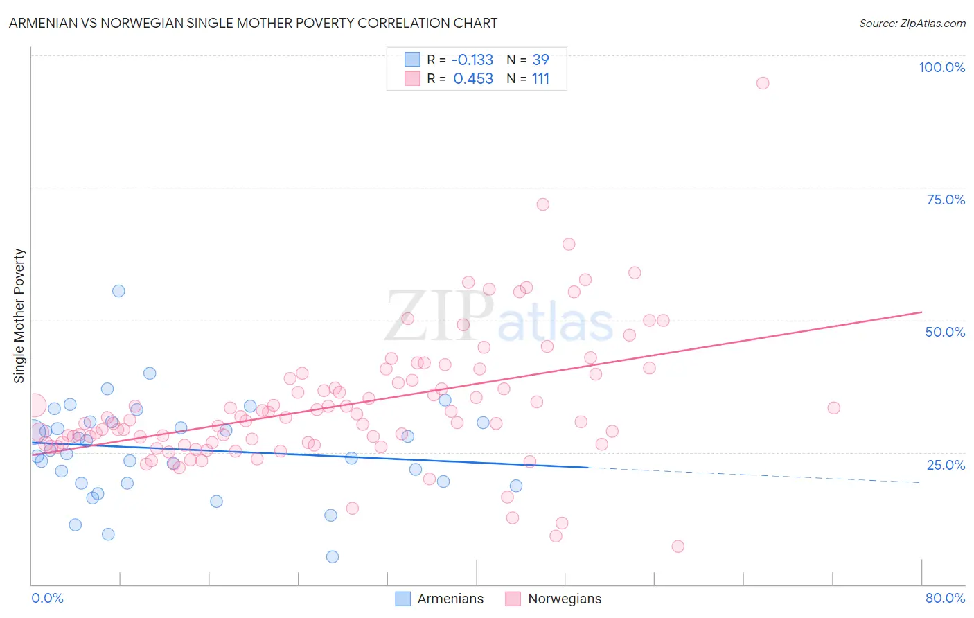 Armenian vs Norwegian Single Mother Poverty