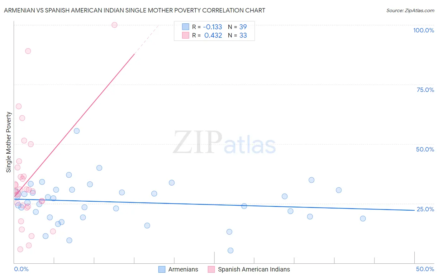 Armenian vs Spanish American Indian Single Mother Poverty