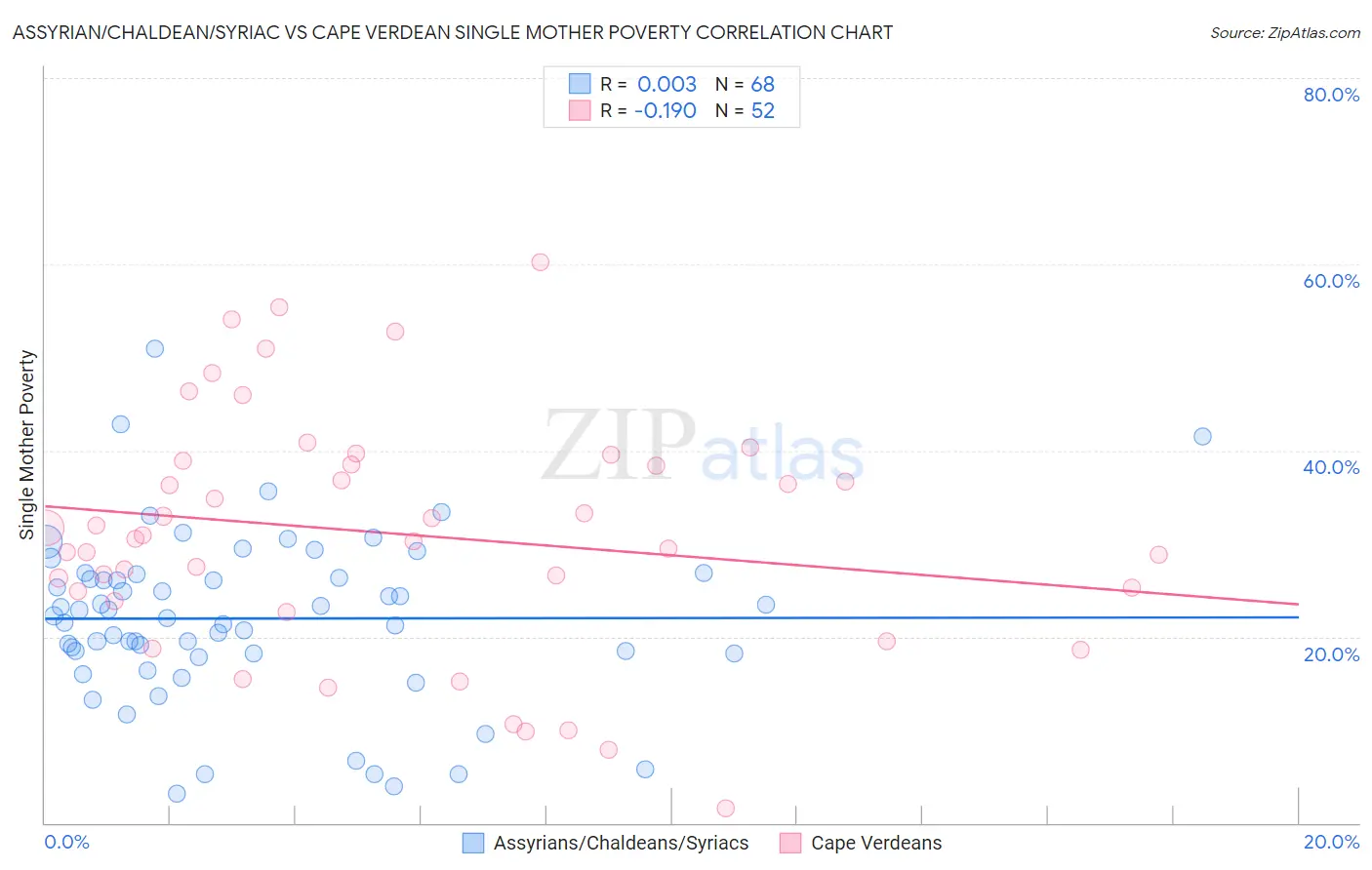 Assyrian/Chaldean/Syriac vs Cape Verdean Single Mother Poverty