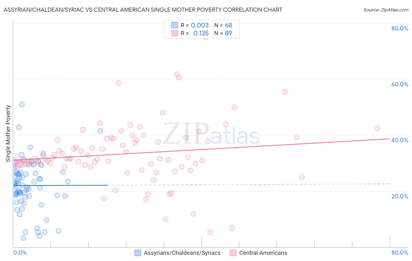 Assyrian/Chaldean/Syriac vs Central American Single Mother Poverty