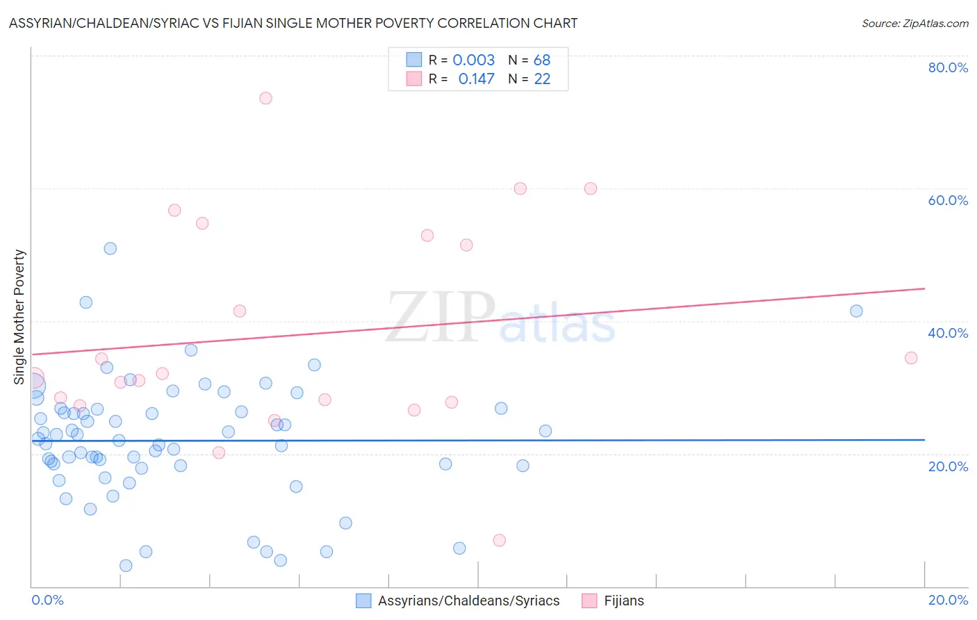 Assyrian/Chaldean/Syriac vs Fijian Single Mother Poverty