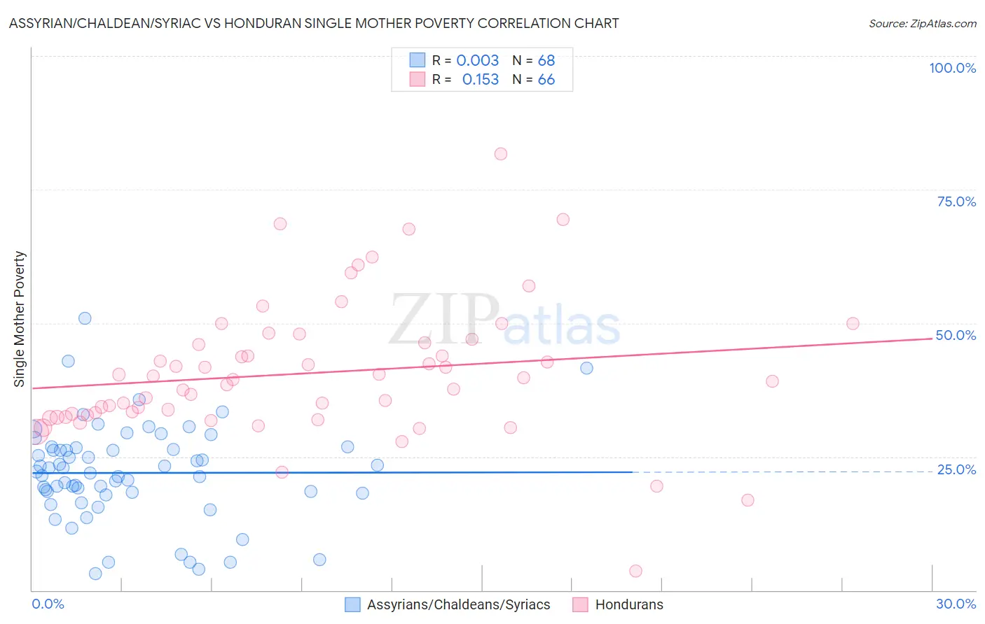 Assyrian/Chaldean/Syriac vs Honduran Single Mother Poverty