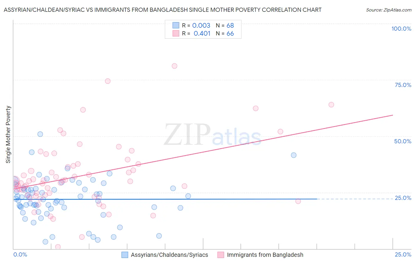 Assyrian/Chaldean/Syriac vs Immigrants from Bangladesh Single Mother Poverty