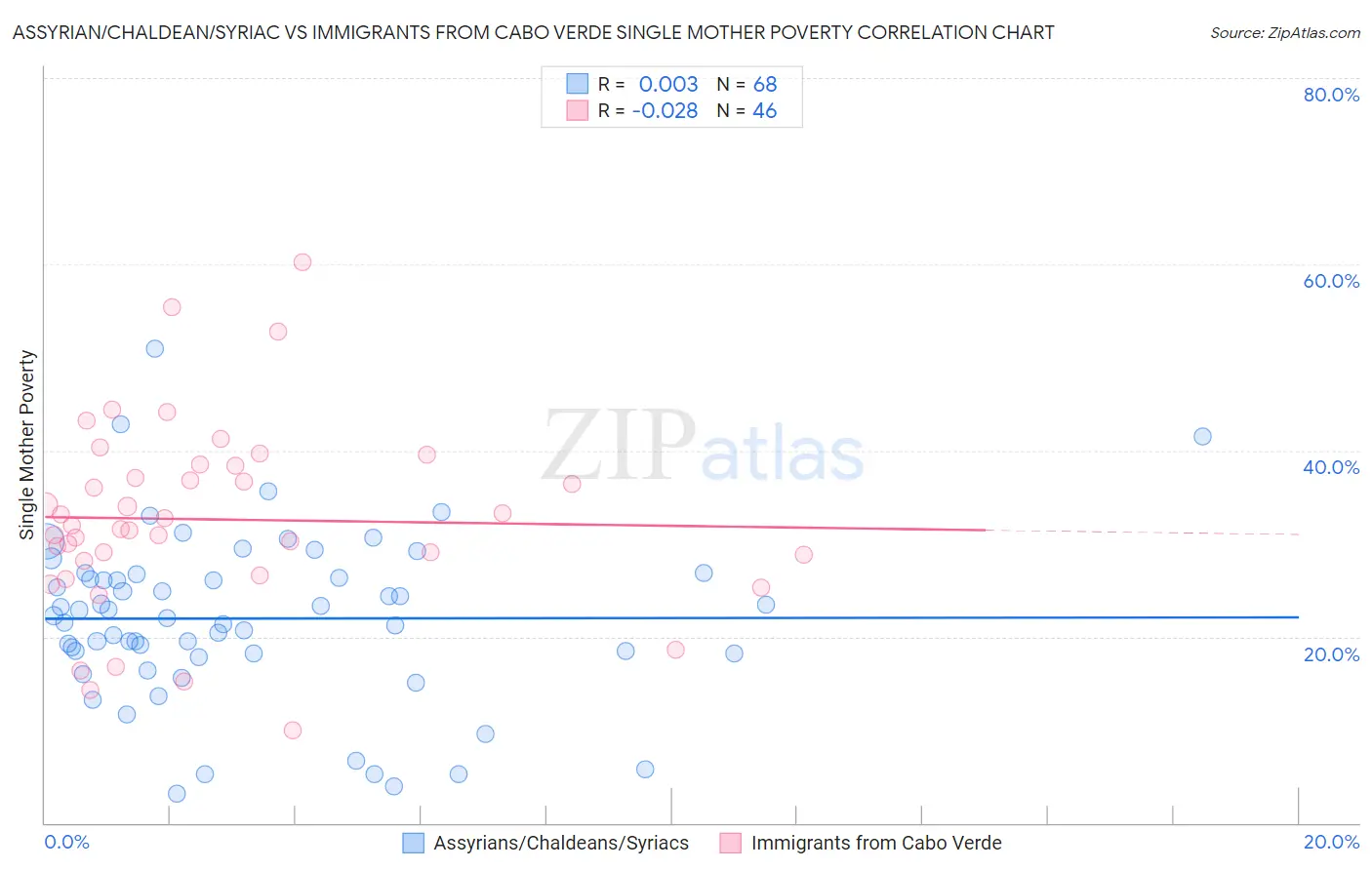 Assyrian/Chaldean/Syriac vs Immigrants from Cabo Verde Single Mother Poverty