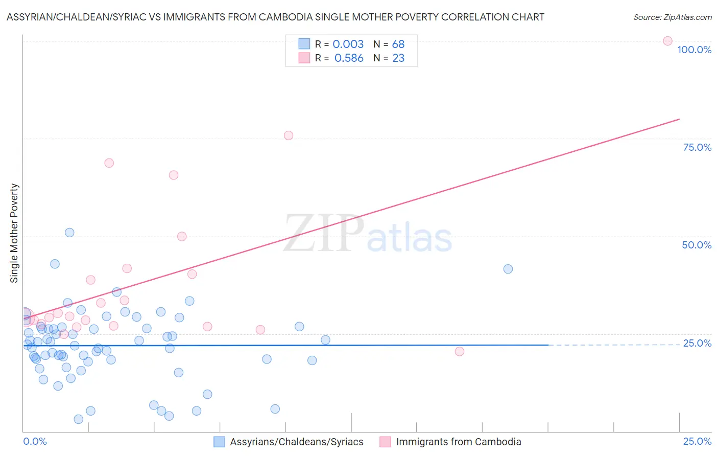 Assyrian/Chaldean/Syriac vs Immigrants from Cambodia Single Mother Poverty