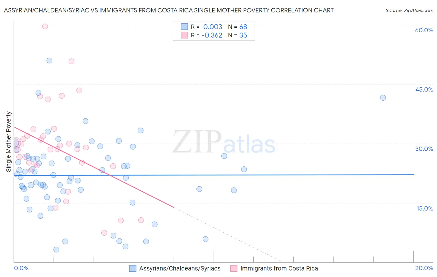 Assyrian/Chaldean/Syriac vs Immigrants from Costa Rica Single Mother Poverty