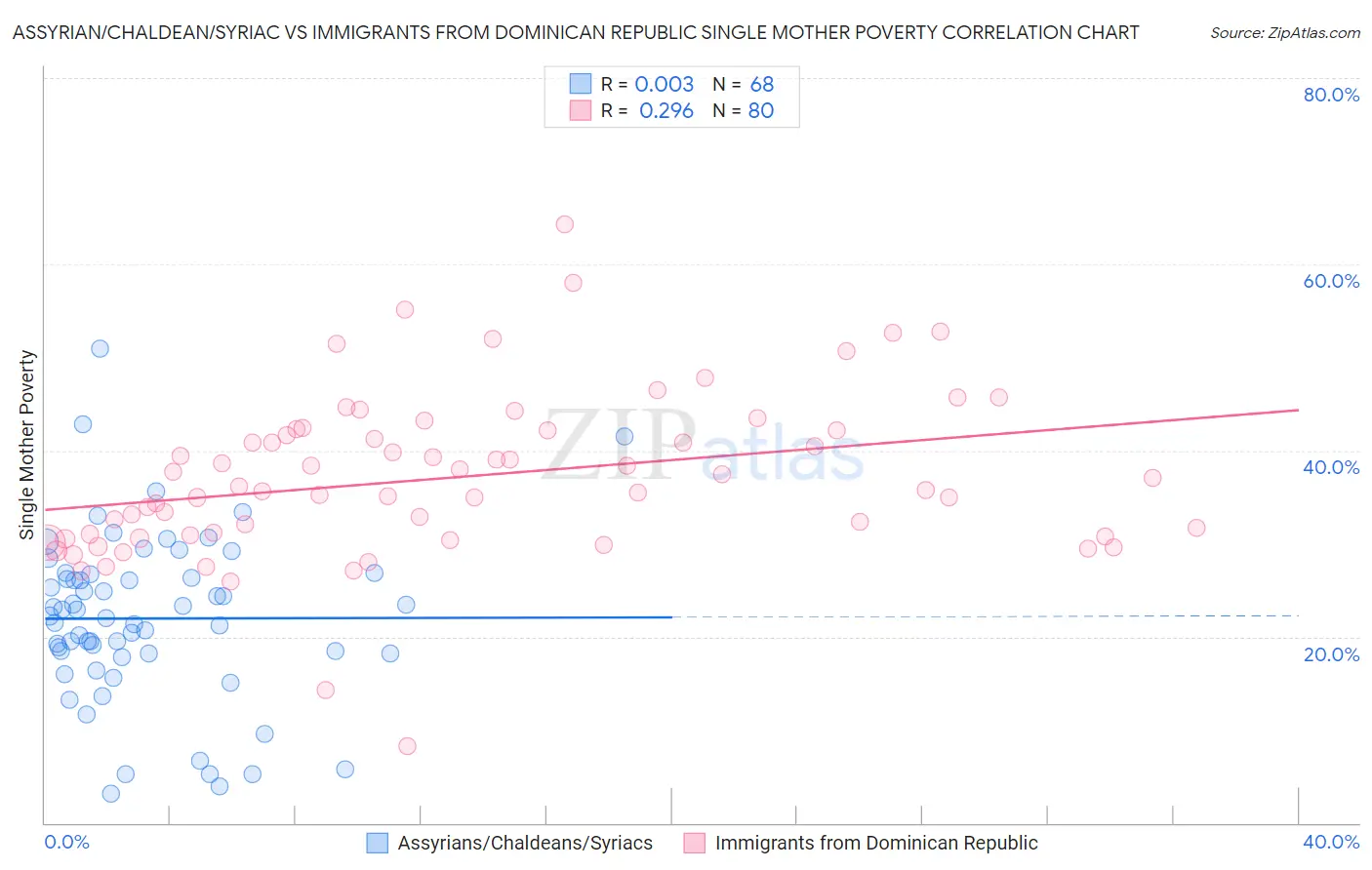 Assyrian/Chaldean/Syriac vs Immigrants from Dominican Republic Single Mother Poverty