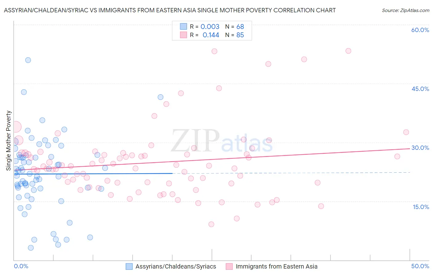 Assyrian/Chaldean/Syriac vs Immigrants from Eastern Asia Single Mother Poverty