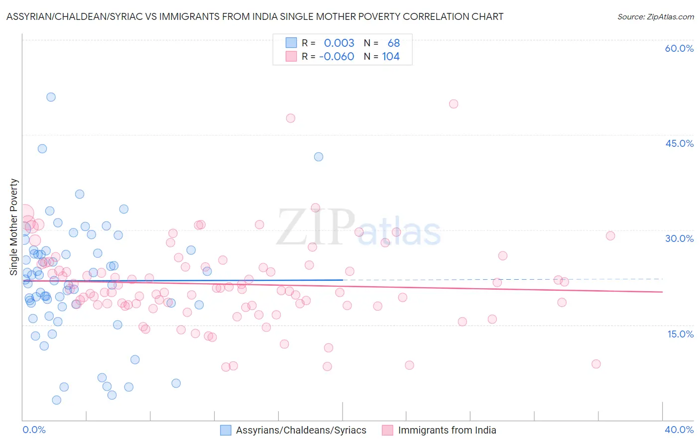 Assyrian/Chaldean/Syriac vs Immigrants from India Single Mother Poverty