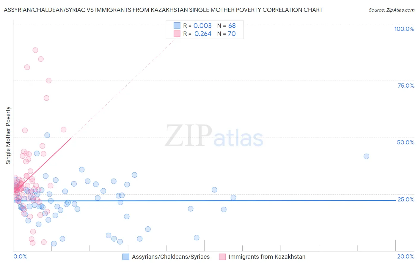 Assyrian/Chaldean/Syriac vs Immigrants from Kazakhstan Single Mother Poverty