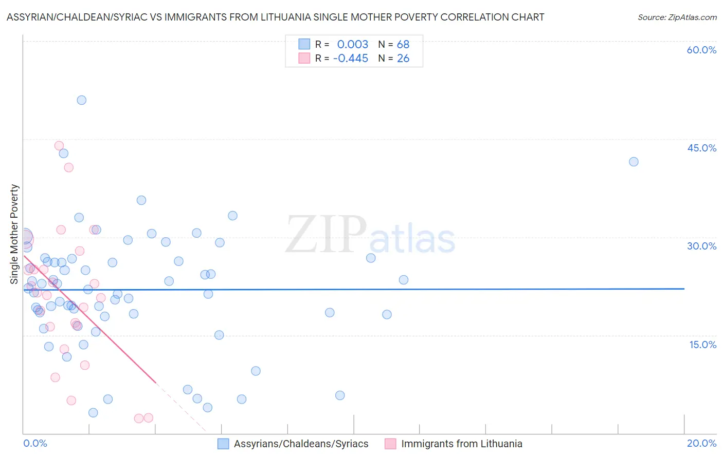 Assyrian/Chaldean/Syriac vs Immigrants from Lithuania Single Mother Poverty