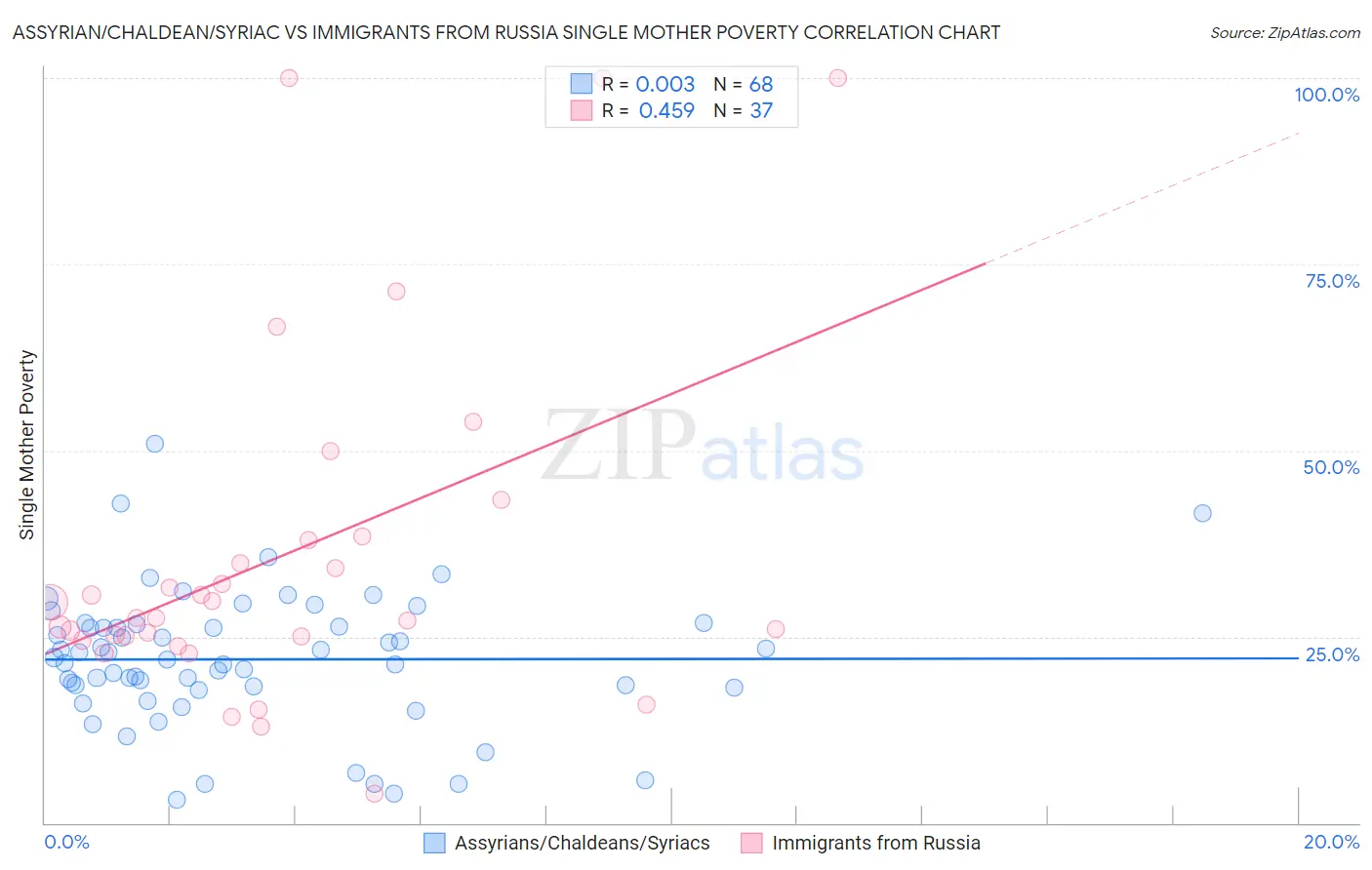 Assyrian/Chaldean/Syriac vs Immigrants from Russia Single Mother Poverty