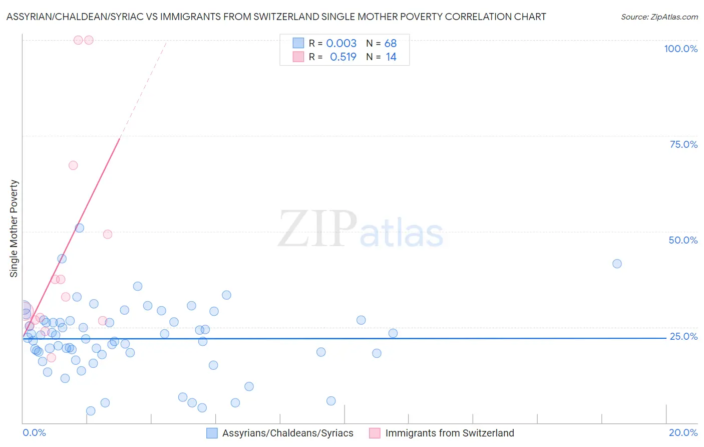 Assyrian/Chaldean/Syriac vs Immigrants from Switzerland Single Mother Poverty