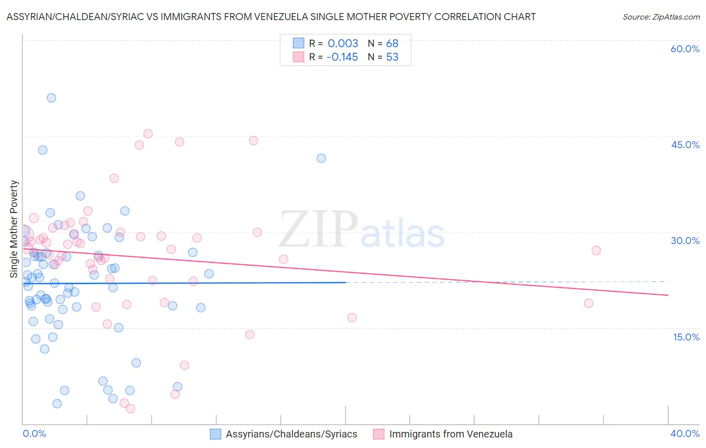 Assyrian/Chaldean/Syriac vs Immigrants from Venezuela Single Mother Poverty