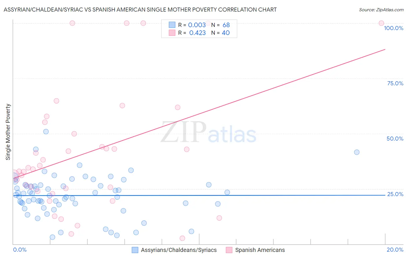 Assyrian/Chaldean/Syriac vs Spanish American Single Mother Poverty