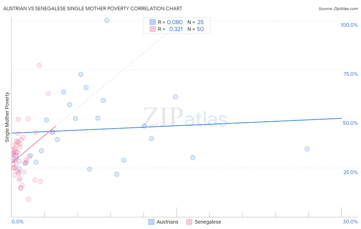 Austrian vs Senegalese Single Mother Poverty