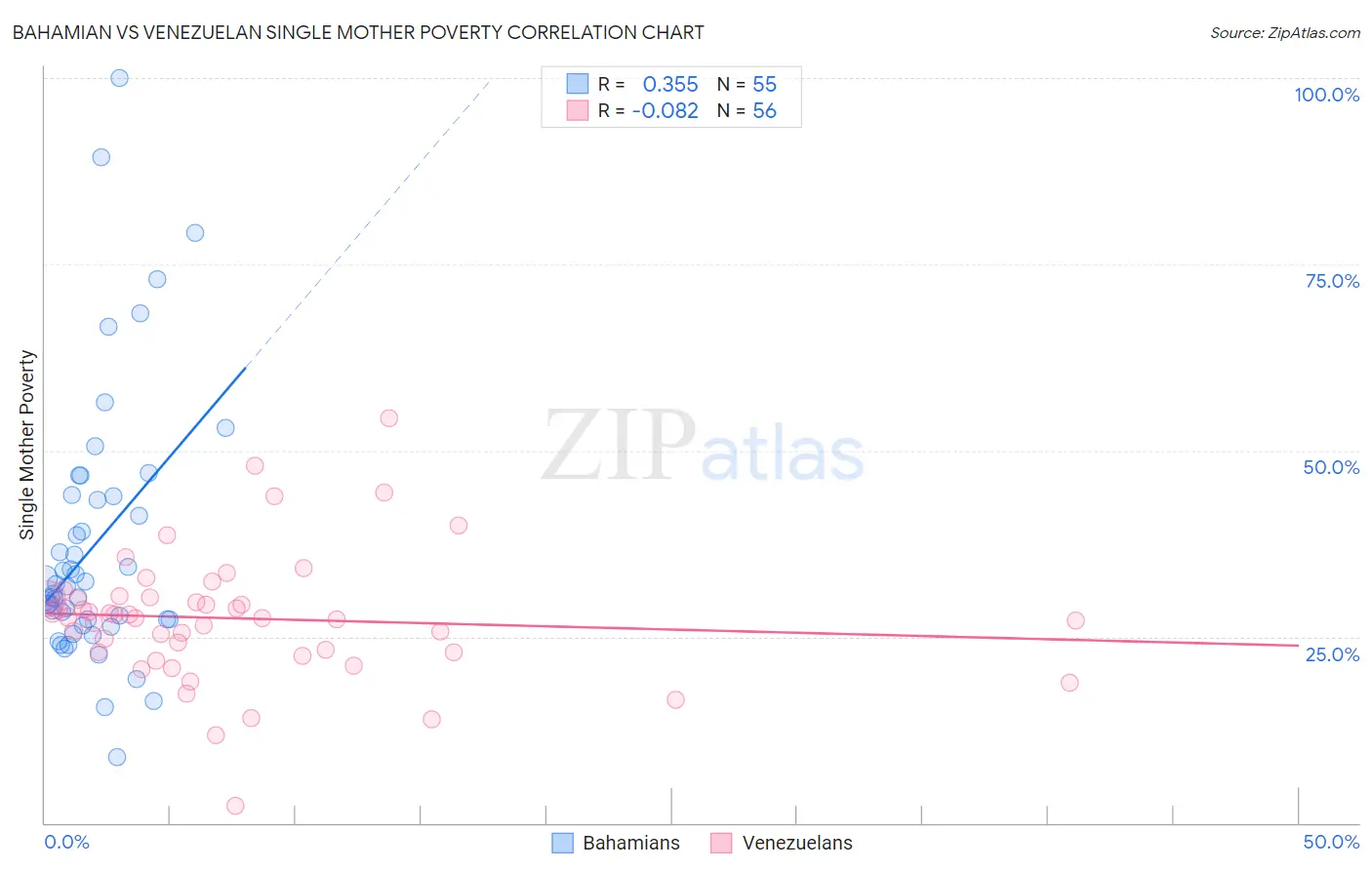 Bahamian vs Venezuelan Single Mother Poverty